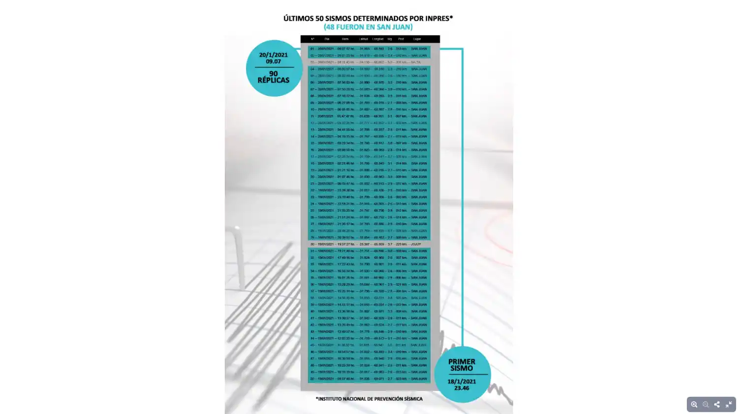 Tras el terremoto del lunes, San Juan no paró de temblar