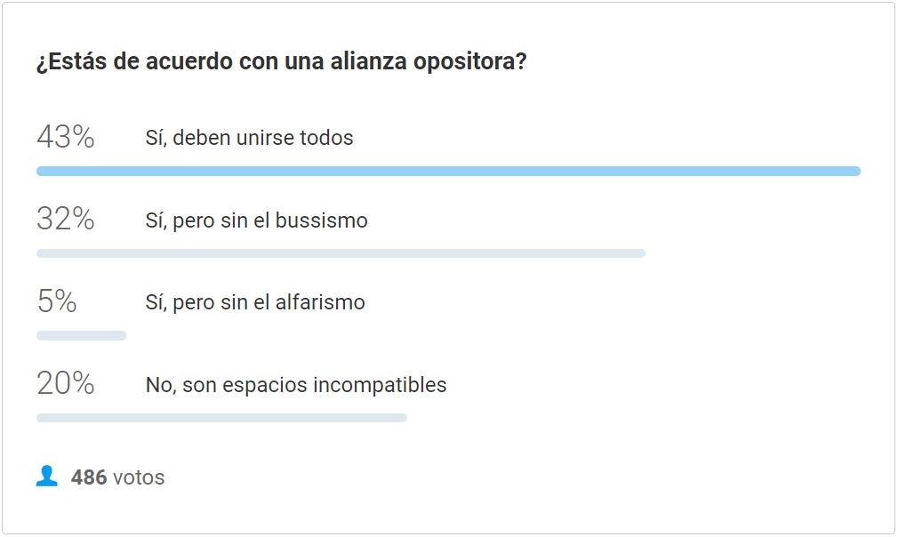 Sondeo: el 43% de los lectores que votaron está a favor de un frente opositor que incluya al bussismo