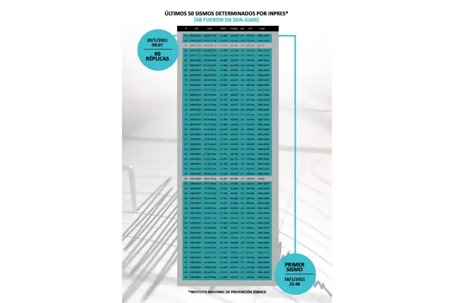 Tras el terremoto del lunes, San Juan no paró de temblar