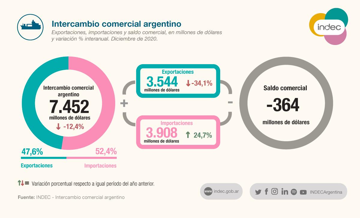 Argentina registró un déficit comercial de U$S 364 millones en diciembre