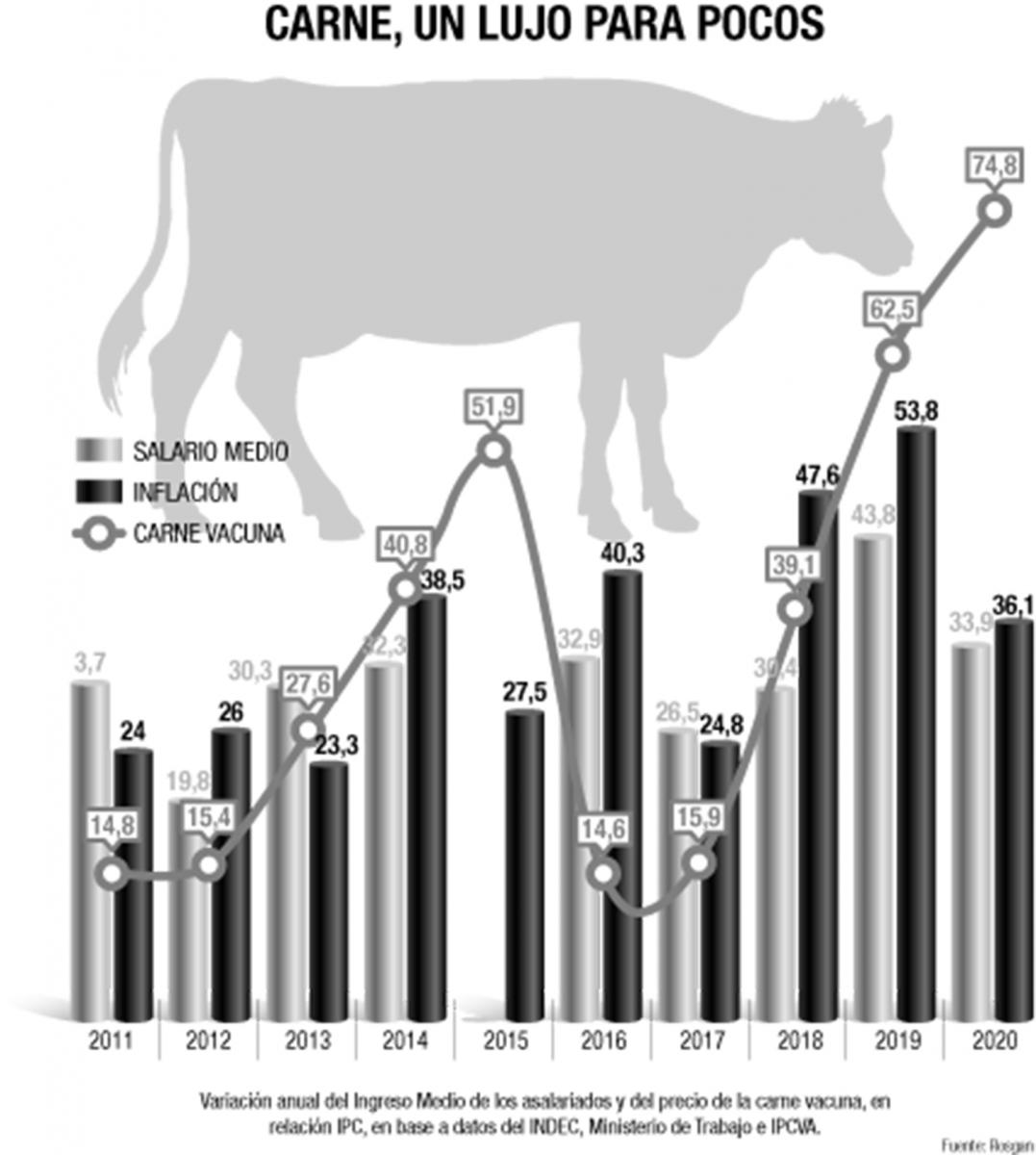 Precio de la carne: cambios en la economía hogareña