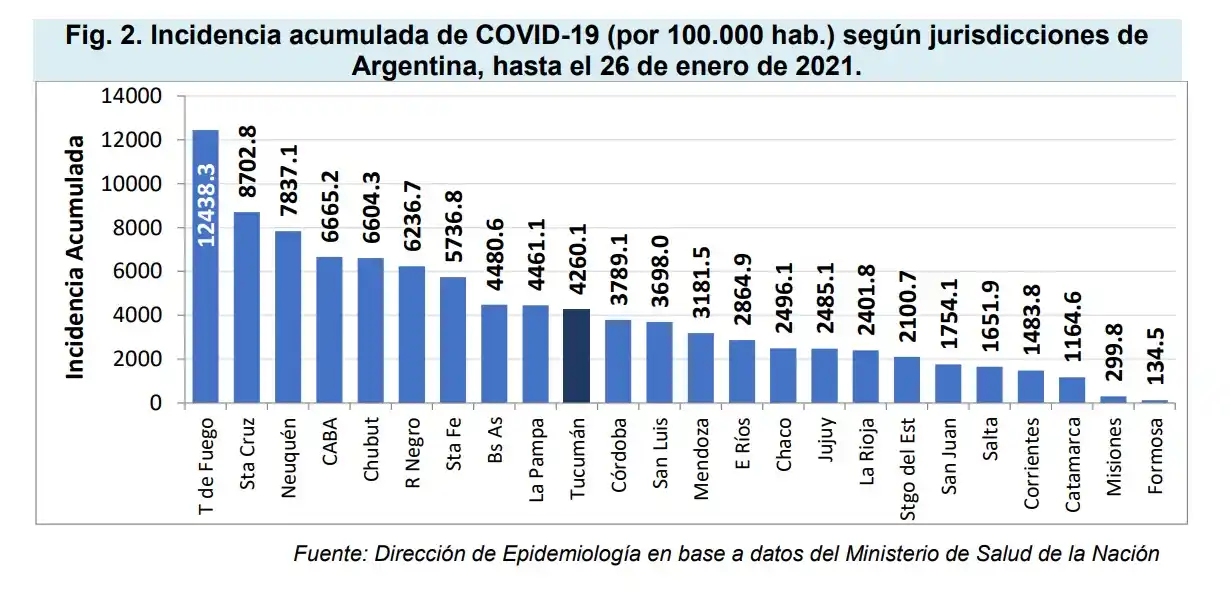 Coronavirus: ¿cuál es el estado de situación en Tucumán con relación a otras provincias?