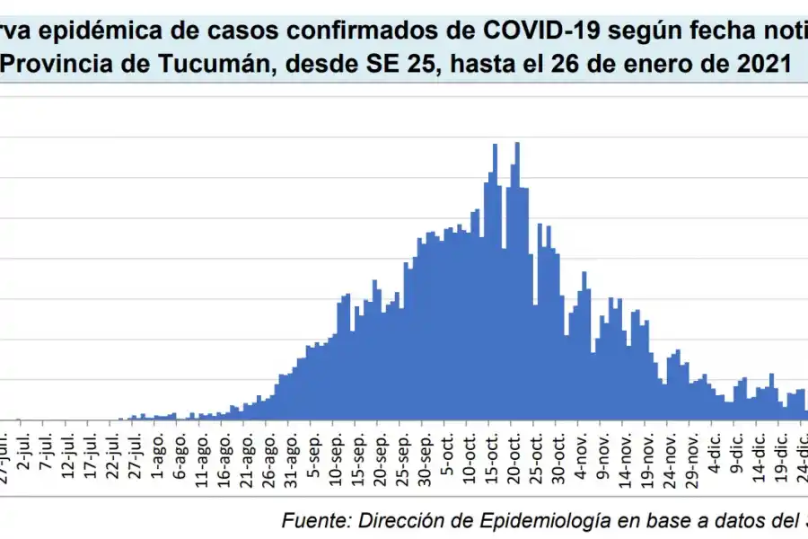 Coronavirus: ¿cuál es el estado de situación en Tucumán con relación a otras provincias?