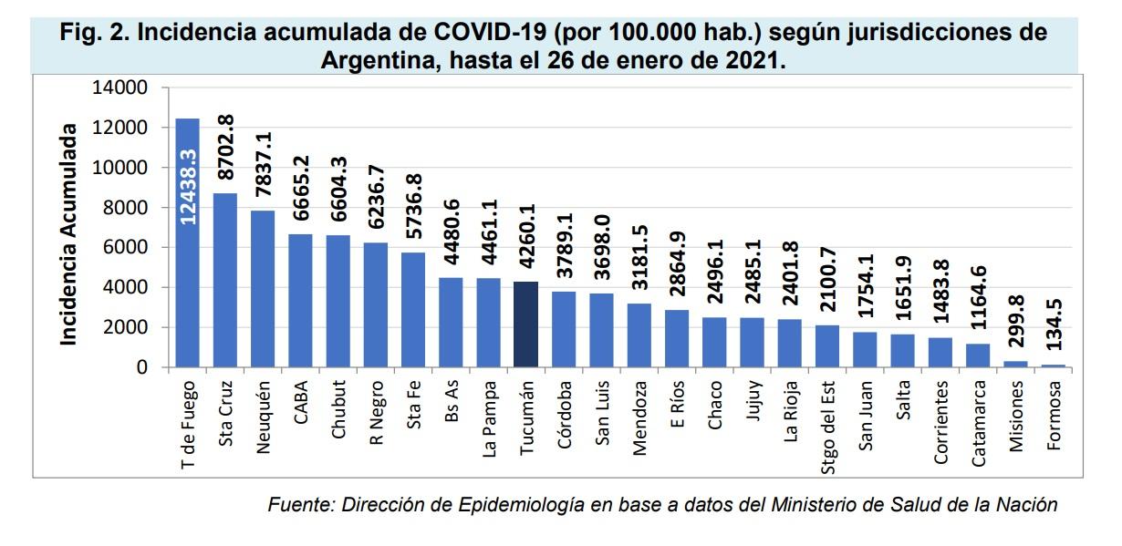 Coronavirus: ¿cuál es el estado de situación en Tucumán con relación a otras provincias?