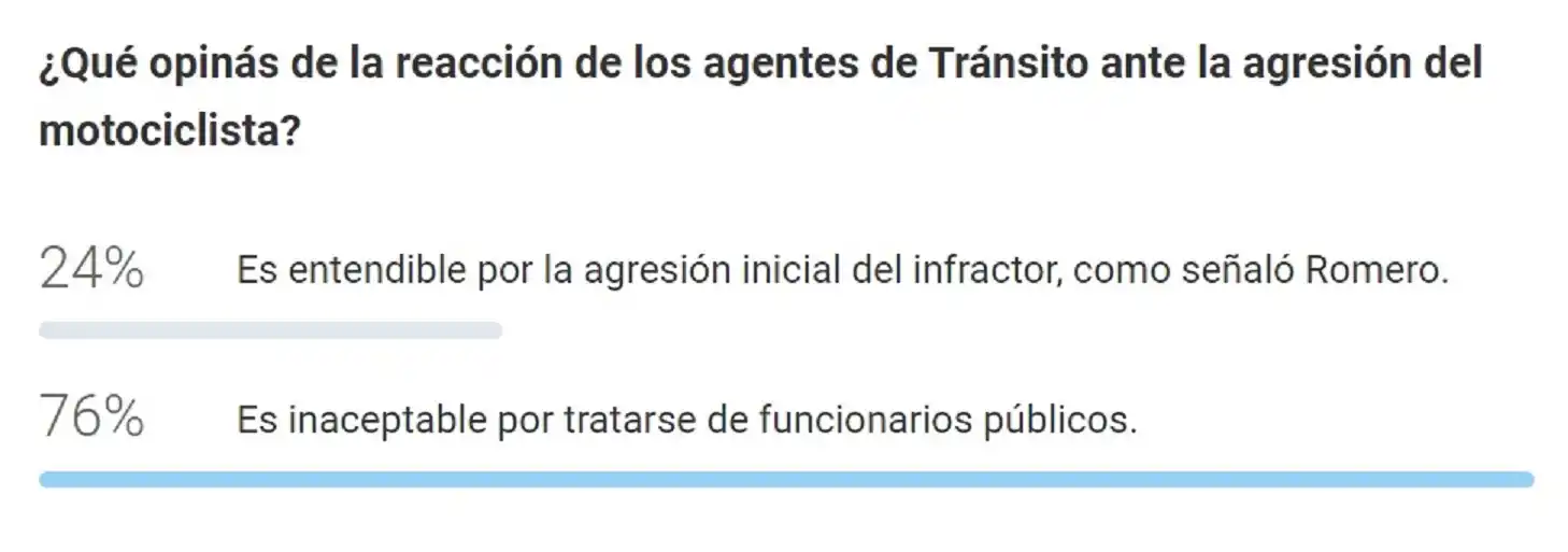 Tres de cada cuatro lectores consideraron inaceptable la reacción de los agentes de Tránsito