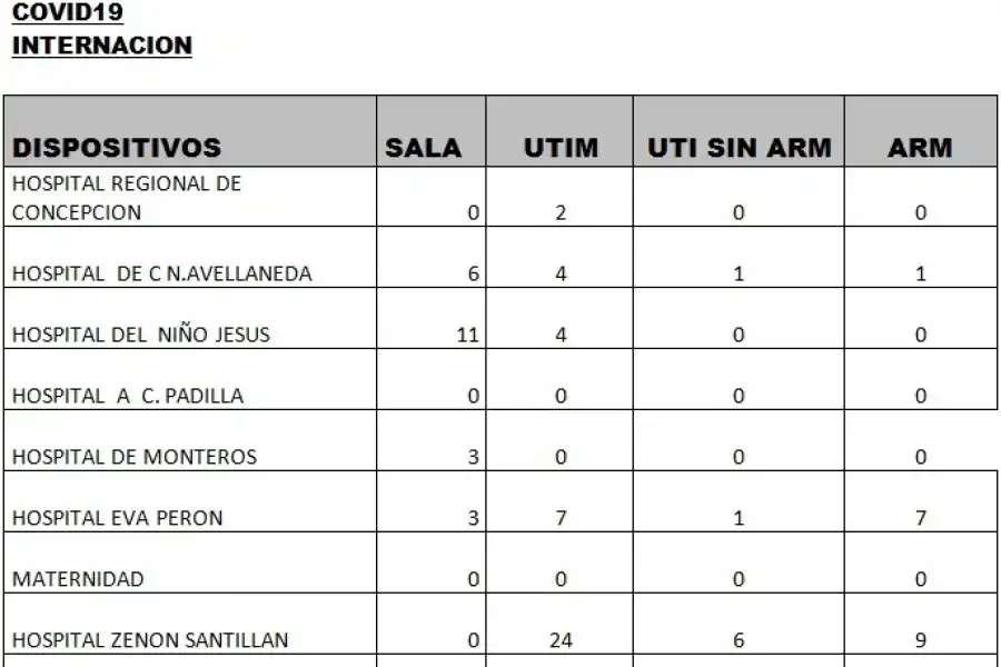 Tucumán bajó a 96 los casos de coronavirus