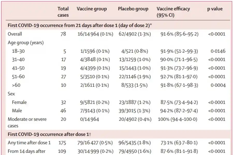 Según un estudio, la vacuna Sputnik V tiene una eficacia superior a 91% 