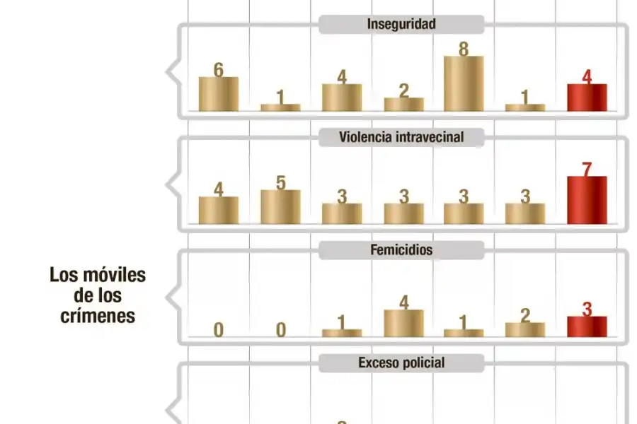 Récord de homicidios en enero: cómo aumentó la violencia durante los últimos años en Tucumán