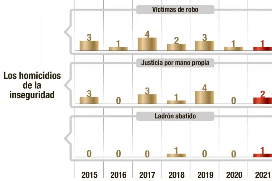 Récord de homicidios en enero: cómo aumentó la violencia durante los últimos años en Tucumán