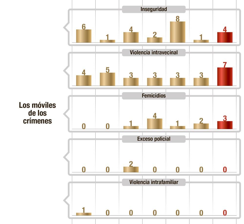 Récord de homicidios en enero: cómo aumentó la violencia durante los últimos años en Tucumán