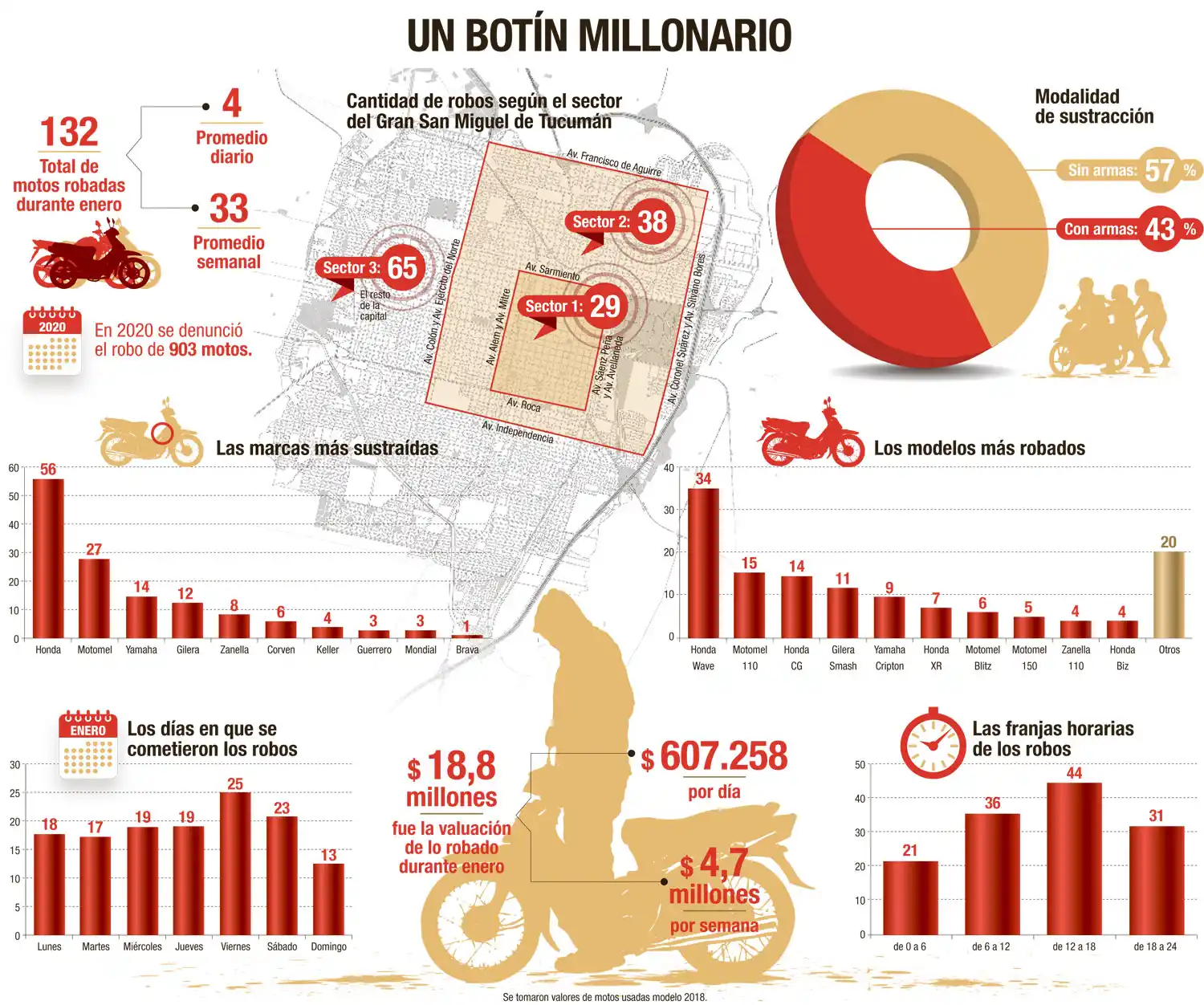 Sólo en la capital, durante enero el robo de motos representó un botín de $18 millones
