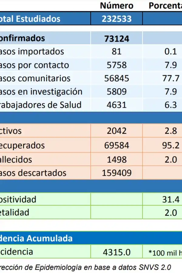 Principales indicadores de evolución de la pandemia por covid-19, hasta el 4 de febrero de 2021.