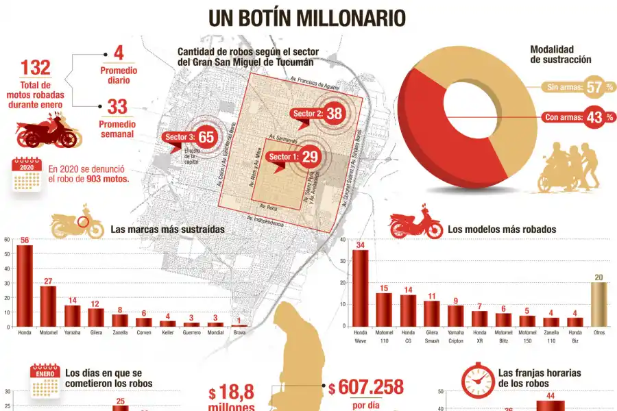 Sólo en la capital, durante enero el robo de motos representó un botín de $18 millones