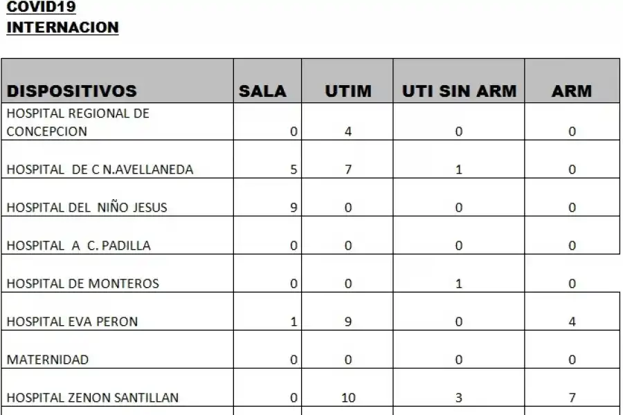 Tucumán registró 131 casos y dos muertes de covid-19