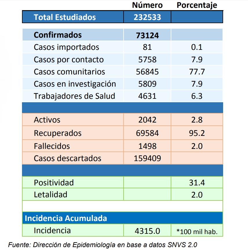 Principales indicadores de evolución de la pandemia por covid-19, hasta el 4 de febrero de 2021.