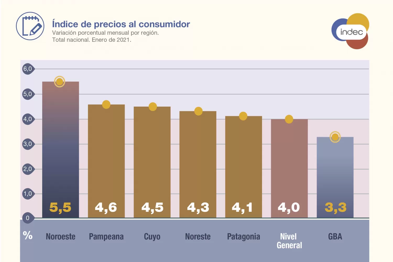 Gráfico comparativo: el NOA registró la inflación más alta durante enero