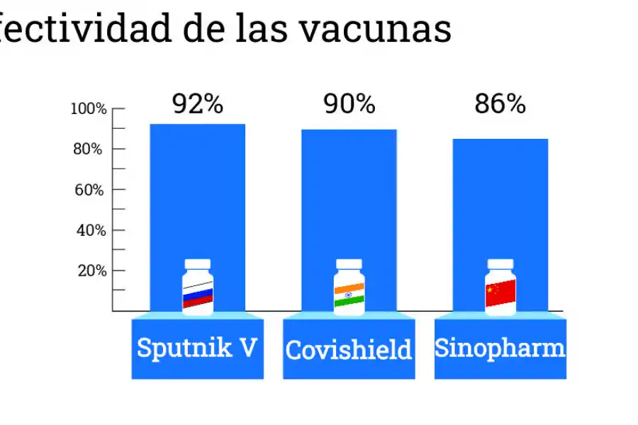 Covid-19: conocé qué tienen en común y qué diferencias hay entre los tres tipos de vacunas disponibles en el país