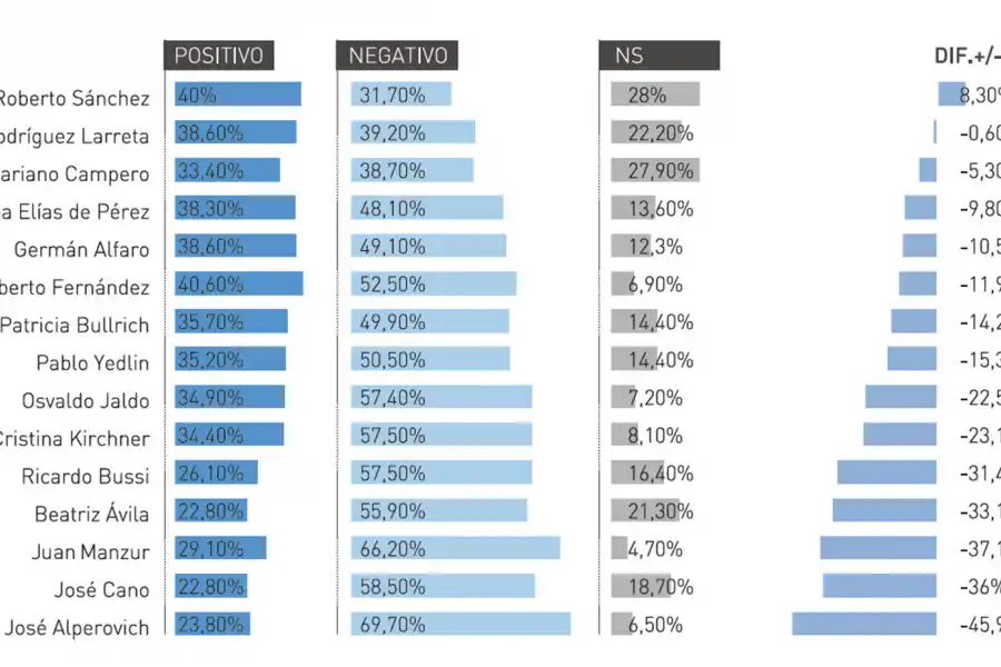 Roberto Sánchez, la mejor imagen, y Alperovich, la peor