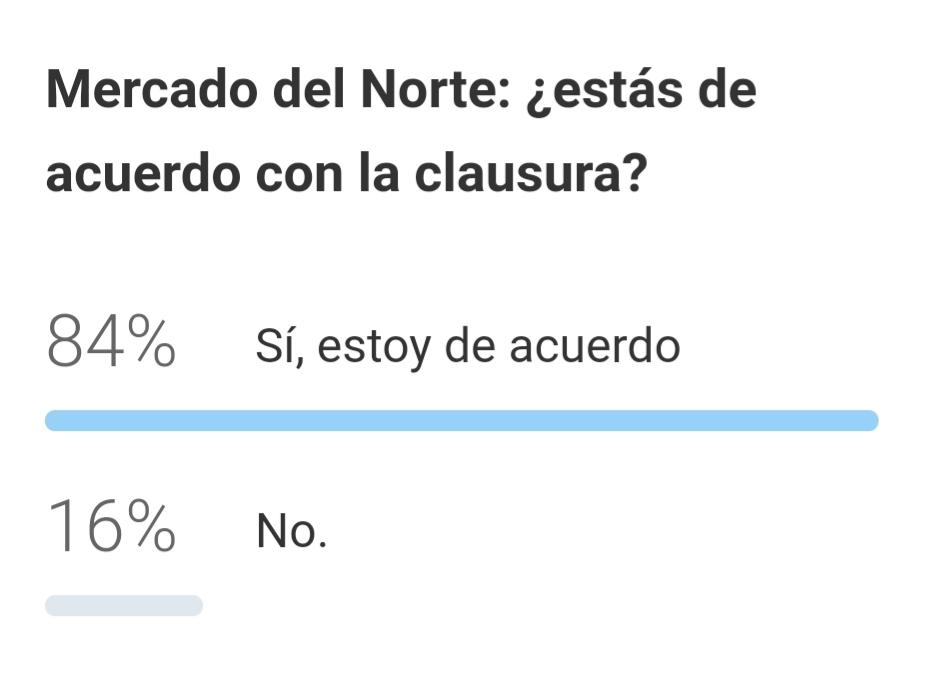 Encuesta: la mayoría de los lectores avala la clausura del Mercado del Norte y quiere uno nuevo