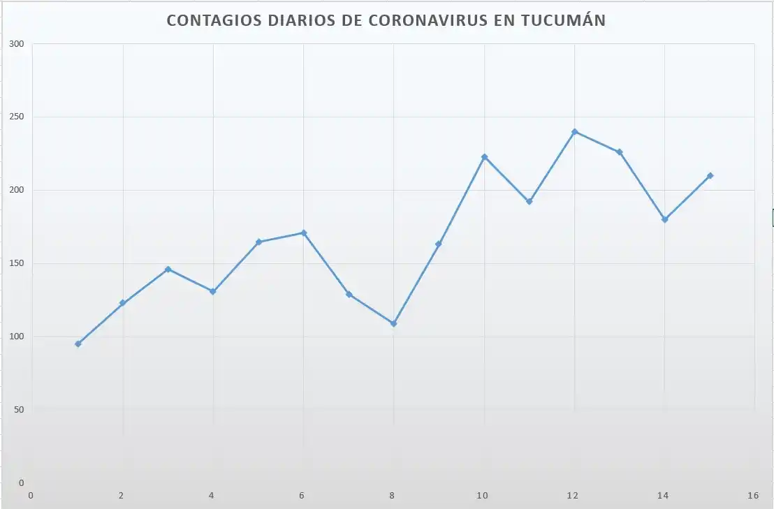 Fuente: reportes diarios del Sistema Provincial de Salud