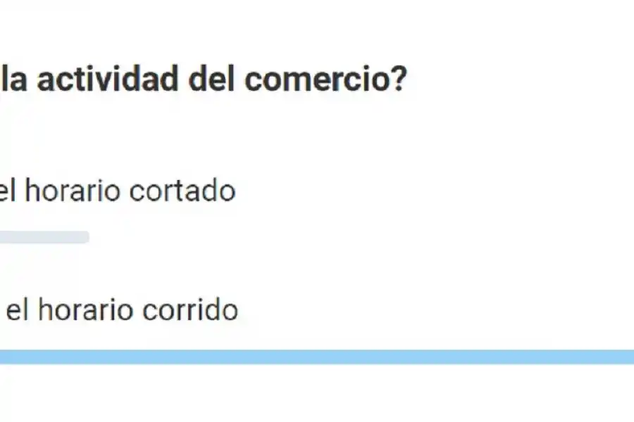 Sondeo: tres de cada cuatro lectores prefieren el horario corrido en los comercios