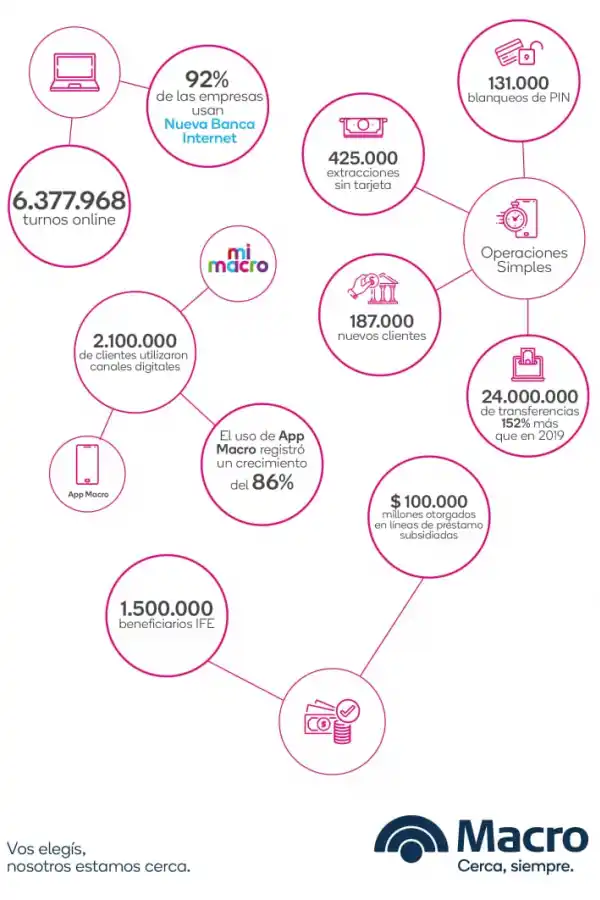 A un año de la pandemia, el Banco Macro informó cómo lo digital transformó la forma de operar