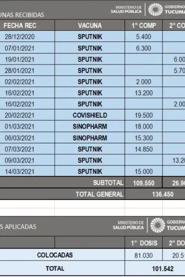 Chahla: ya colocamos más de 100.000 vacunas en Tucumán
