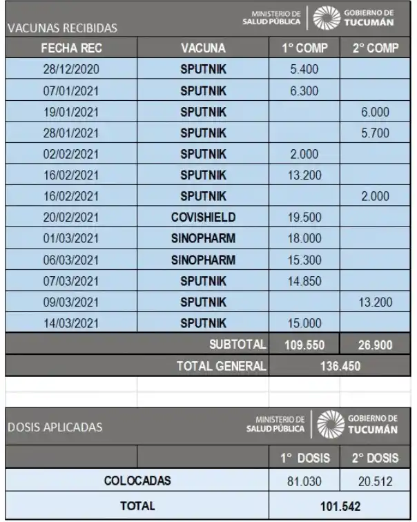 Chahla: ya colocamos más de 100.000 vacunas en Tucumán