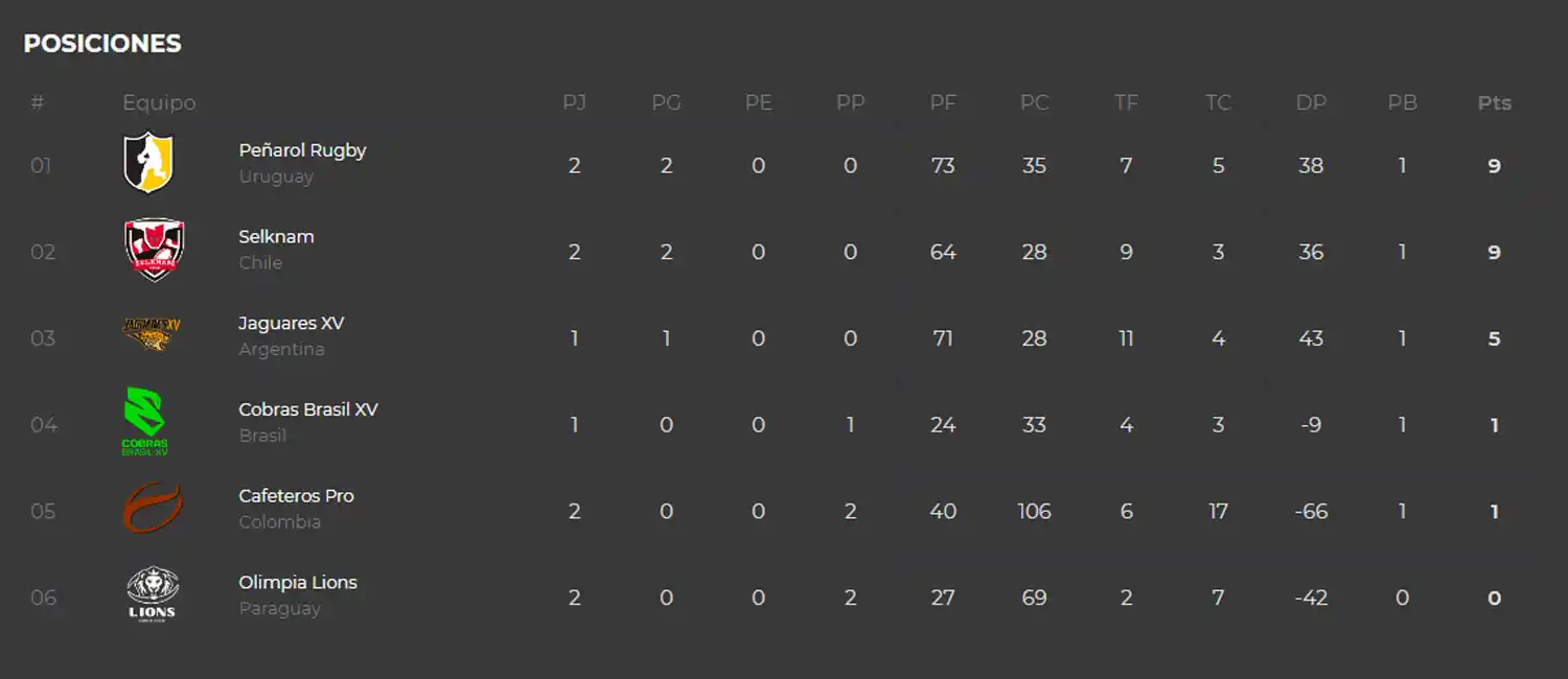 Jaguares XV aplastó a Cafeteros Pro en su debut en la Superliga Americana