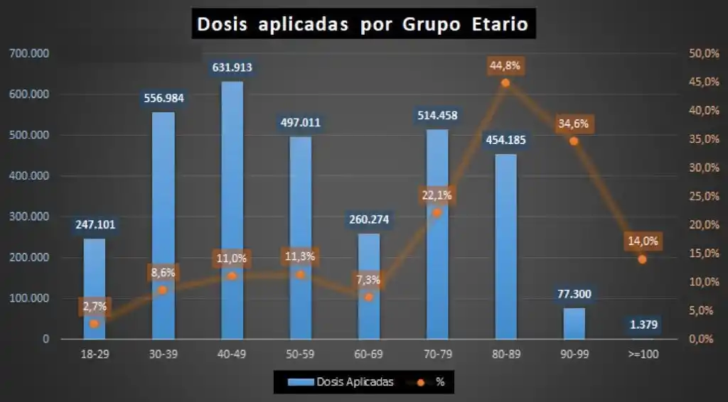 Tucumán, entre los pocos distritos que destinaron más del 50% de las vacunas a mayores de 70 años