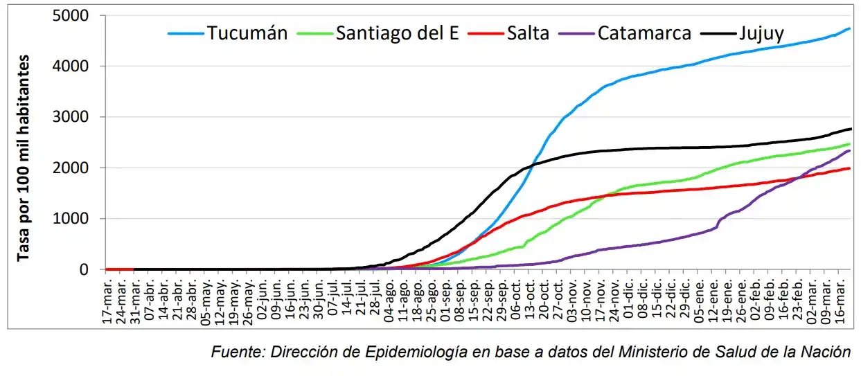 Cómo es la curva del coronavirus en Tucumán comparada con el resto del NOA