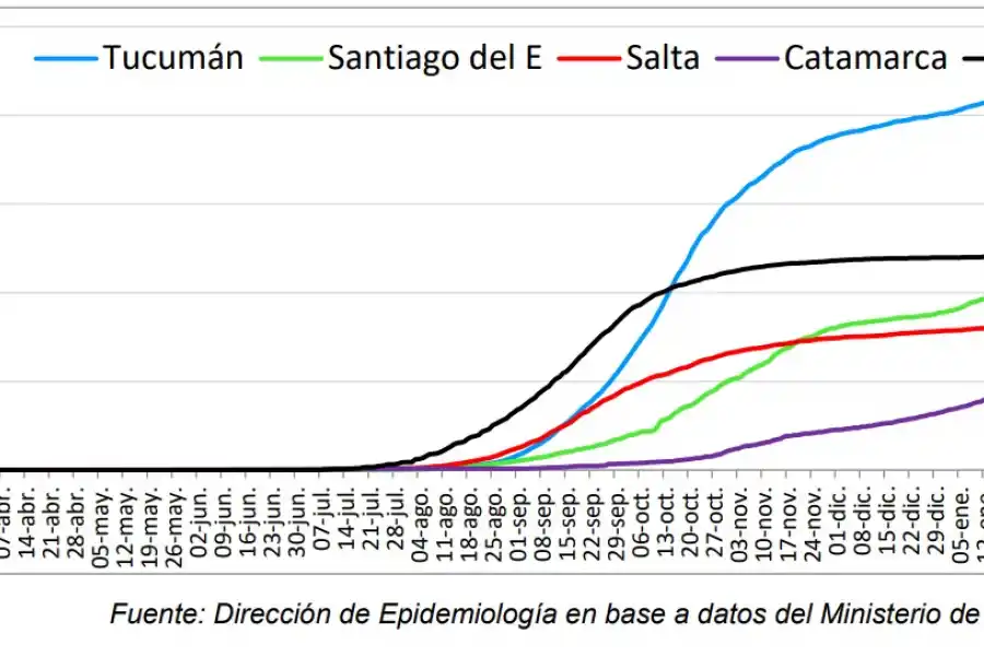 Cómo es la curva del coronavirus en Tucumán comparada con el resto del NOA
