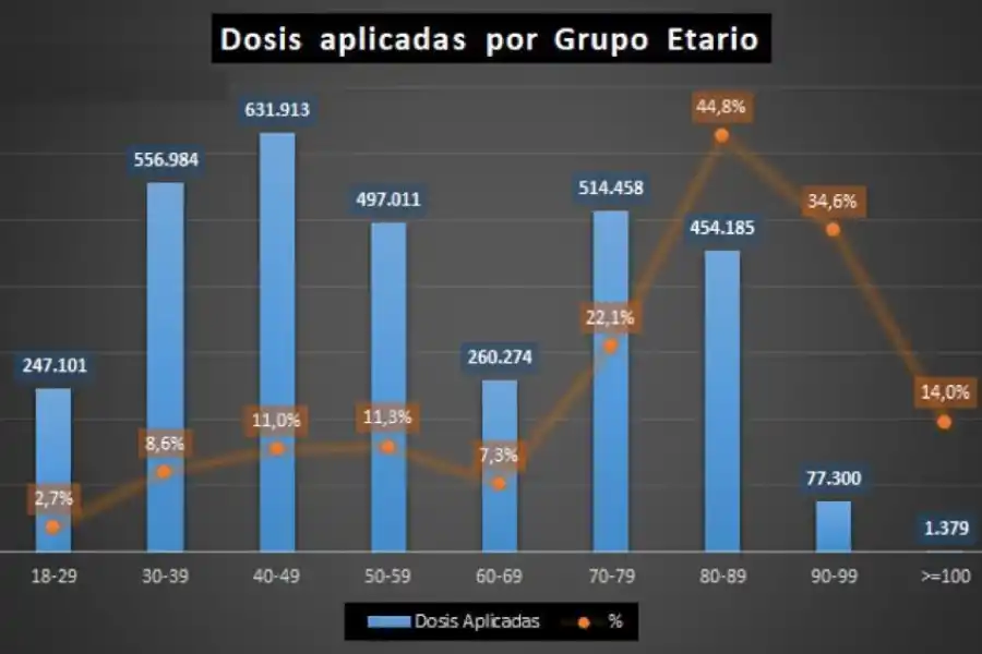 Tucumán, entre los pocos distritos que destinaron más del 50% de las vacunas a mayores de 70 años