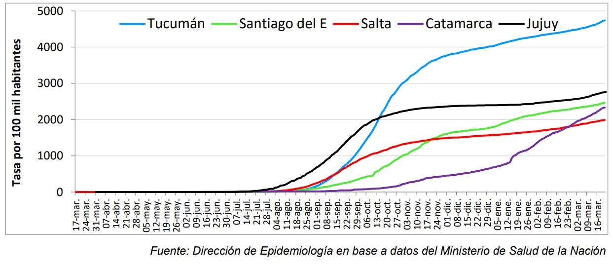 Cómo es la curva del coronavirus en Tucumán comparada con el resto del NOA