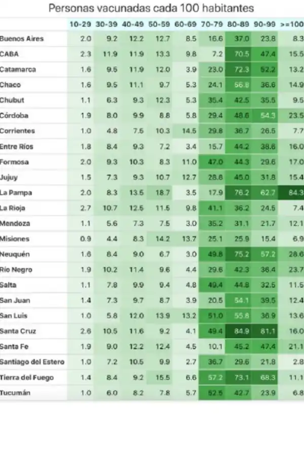 Tucumán: ¿Cuáles fueron las franjas etarias perjudicadas por el plan de vacunación?