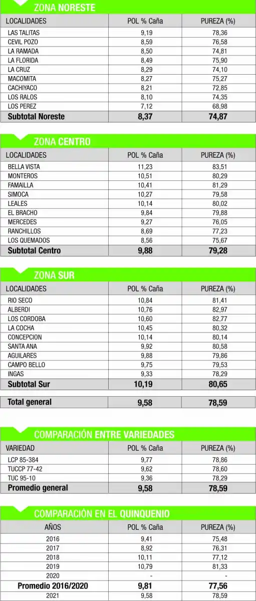 Los cañaverales muestran los niveles de maduración del último quinquenio