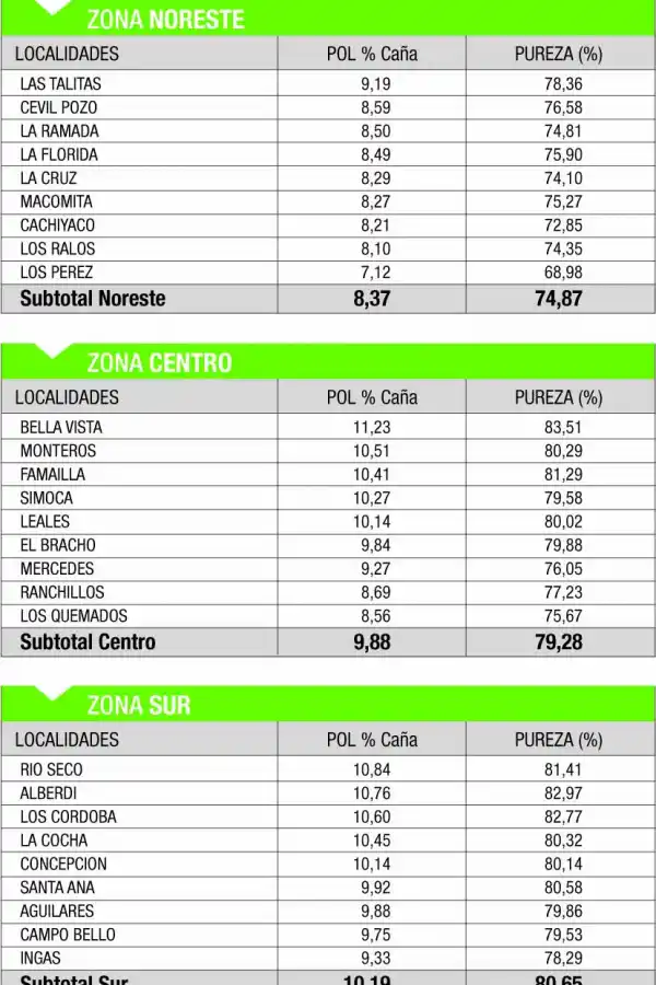 Los cañaverales muestran los niveles de maduración del último quinquenio