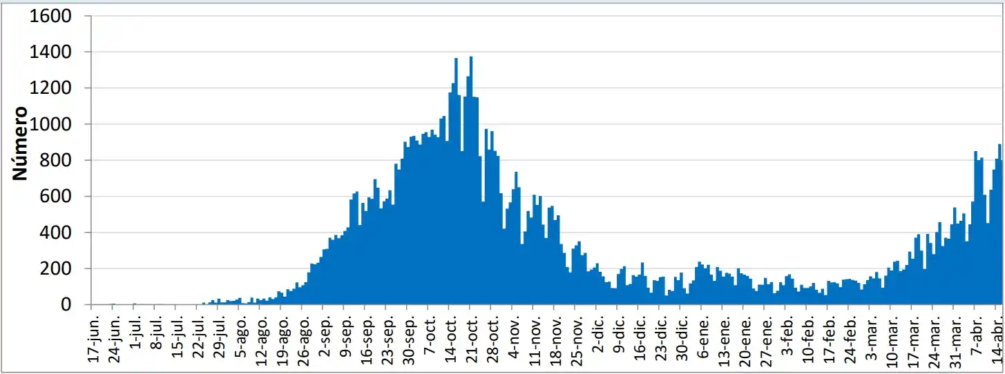  Curva epidémica de casos diarios confirmados de covid-19 en Tucumán. Ministerio de Salud