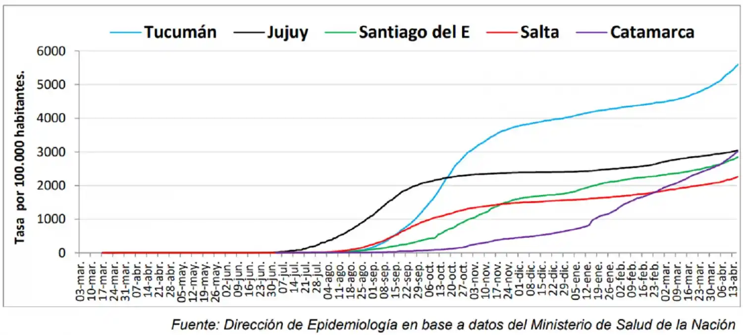 Curva de Tasas diarias acumuladas de covid-19 por 100.000 habitantes en provincias del NOA.