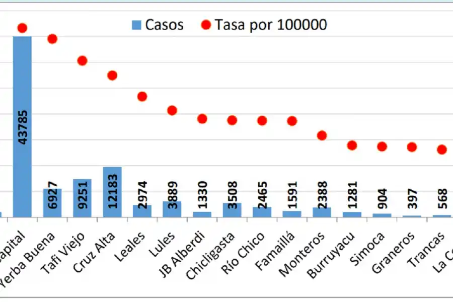 Tasa de covid-19 por 10.000 habitantes según departamentos de residencia. Ministerio de Salud