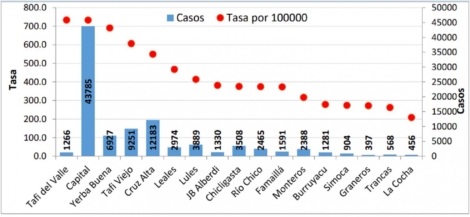 Tasa de covid-19 por 10.000 habitantes según departamentos de residencia. Ministerio de Salud