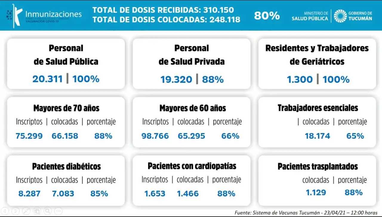 En cifras: así fueron distribuidas las vacunas contra el coronavirus en Tucumán
