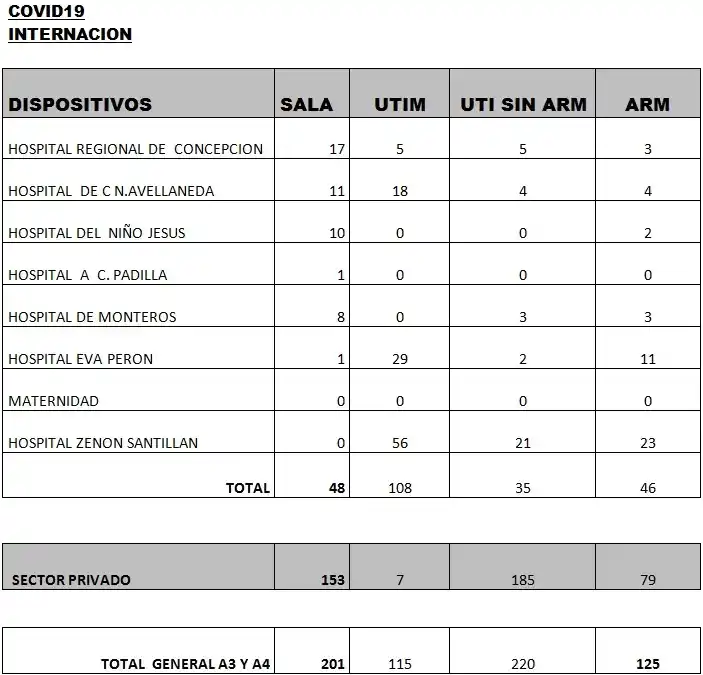Tucumán suma 549 casos y dos nuevas muertes de covid-19