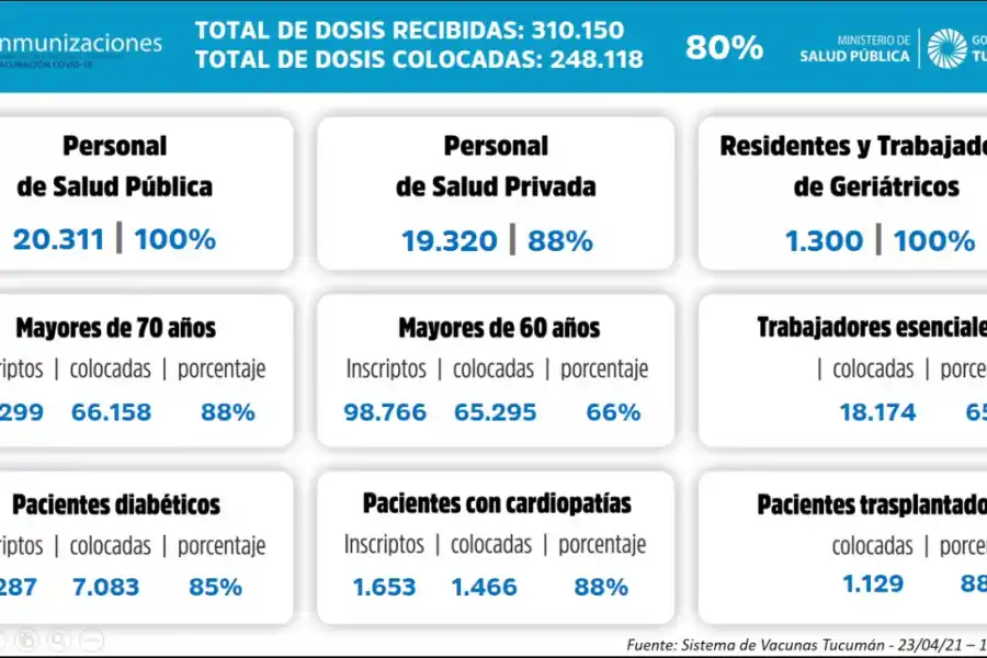 En cifras: así fueron distribuidas las vacunas contra el coronavirus en Tucumán