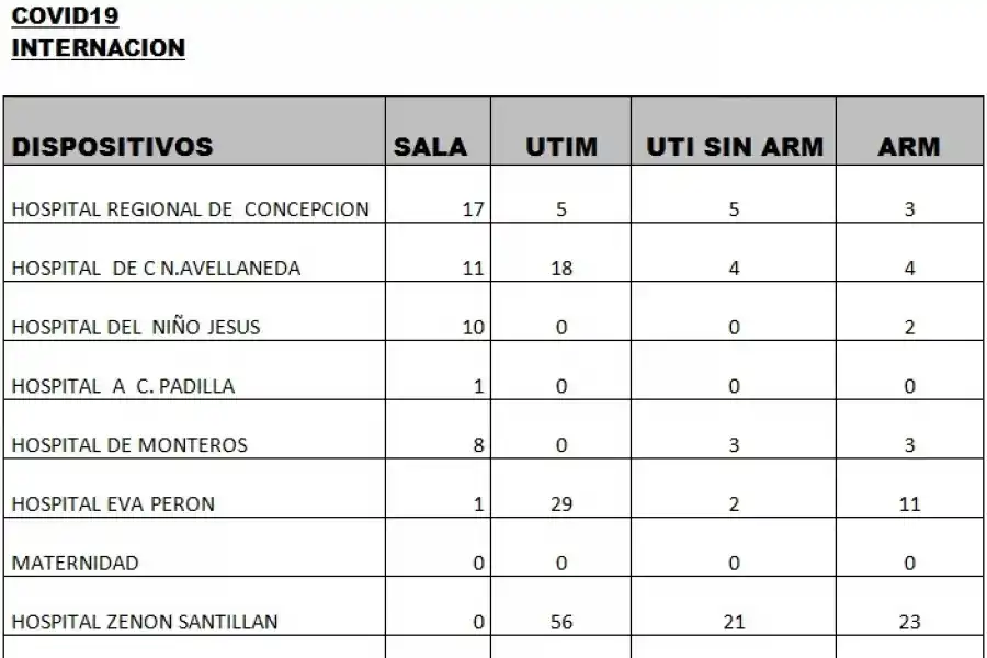 Tucumán suma 549 casos y dos nuevas muertes de covid-19