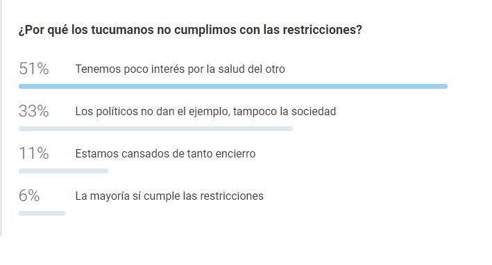 Sondeo de LA GACETA: los tucumanos opinaron sobre las restricciones 