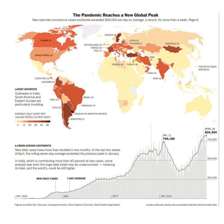 Según The New York Times, Sudamérica e India son los escenarios del nuevo pico global de covid-19