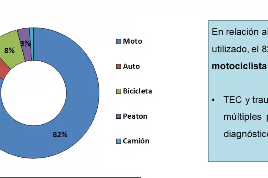 Los accidentes de tránsito ascendieron notablemente en Tucumán durante 2021
