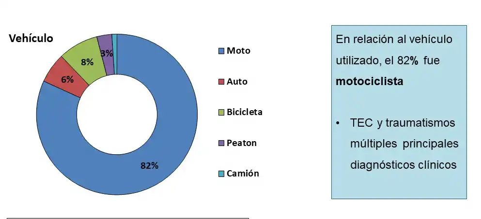 Los accidentes de tránsito ascendieron notablemente en Tucumán durante 2021