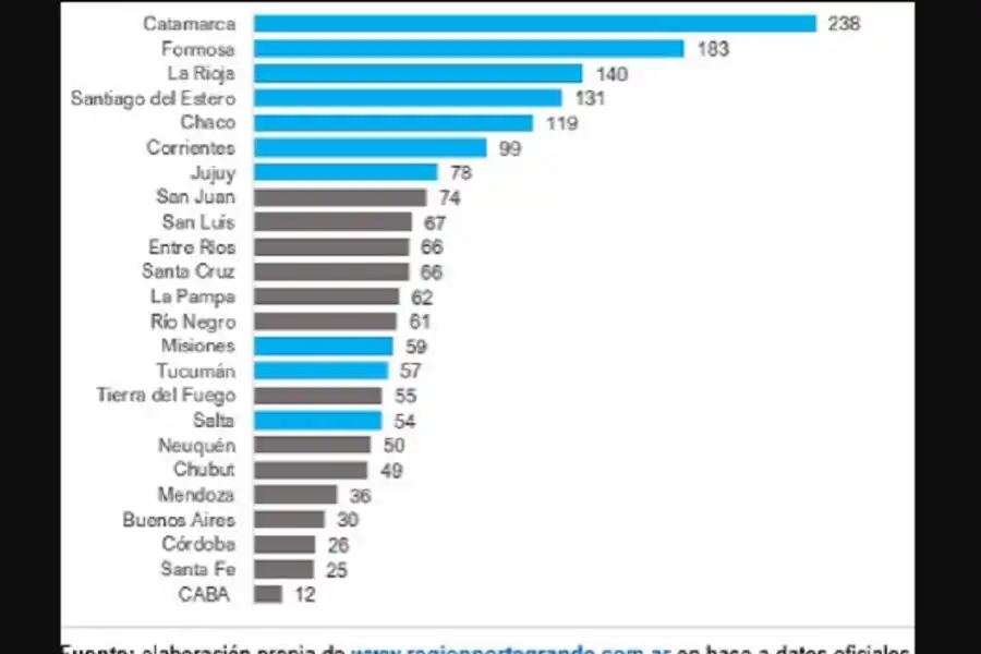 En muchas provincias de la región, hay más empleados estatales que privados registrados